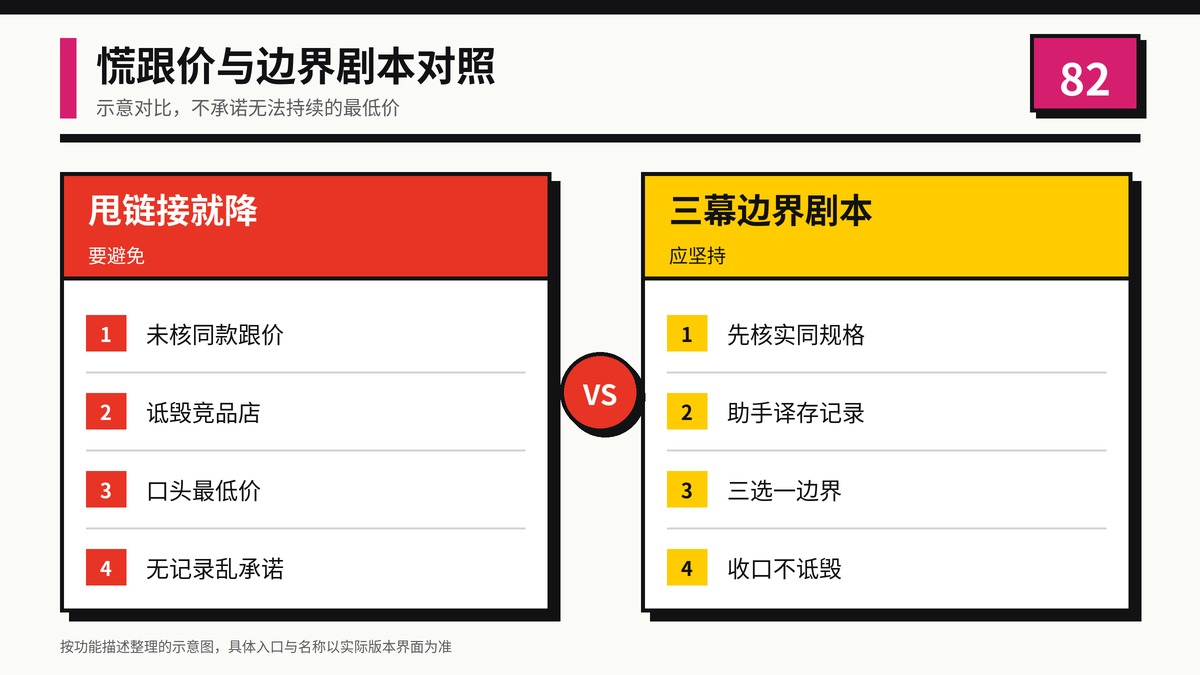 HelloWorld跨境电商助手慌跟价与边界剧本对照图