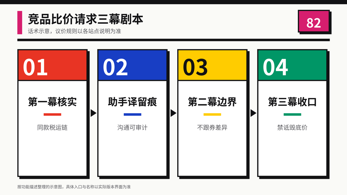 HelloWorld跨境电商助手竞品比价请求三幕剧本示意图