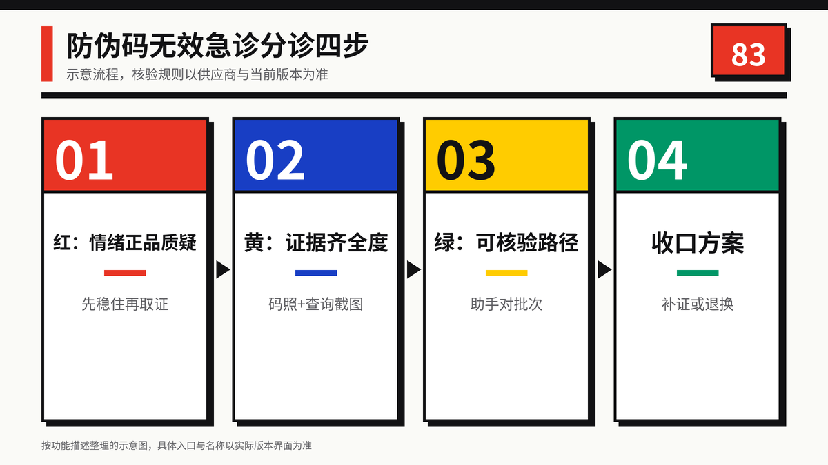 HelloWorld跨境电商助手防伪码无效急诊分诊四步示意图