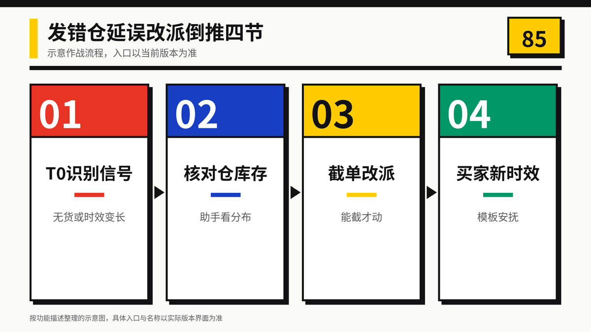 HelloWorld跨境电商助手发错仓延误改派倒推四节示意图