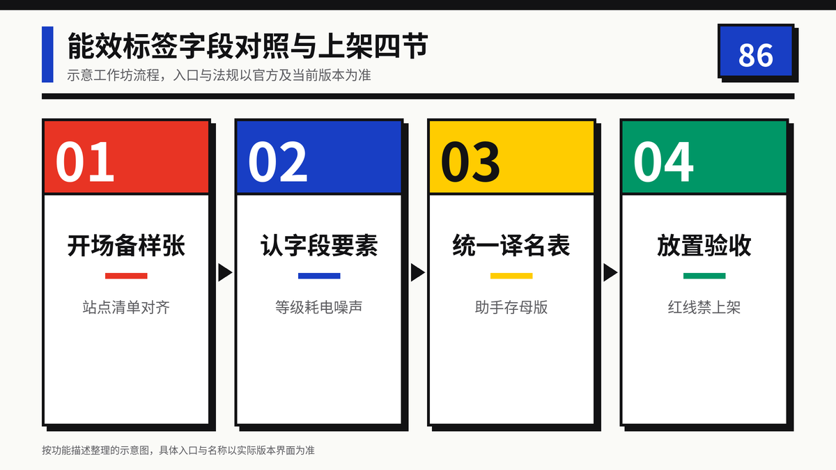 HelloWorld跨境电商助手能效标签字段对照与上架四节示意图