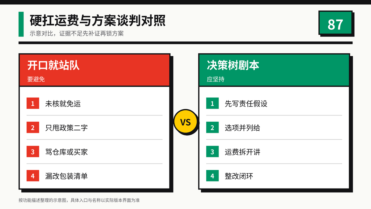 HelloWorld跨境电商助手硬扛运费与方案谈判对照图