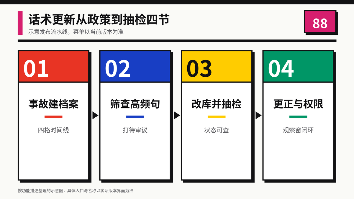 HelloWorld跨境电商助手话术更新政策变更到抽检四节示意图