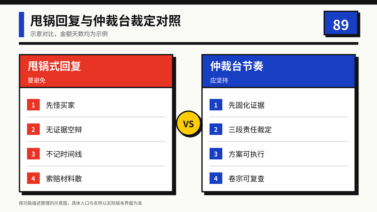 HelloWorld跨境电商助手甩锅回复与雨淋仲裁台裁定对照图