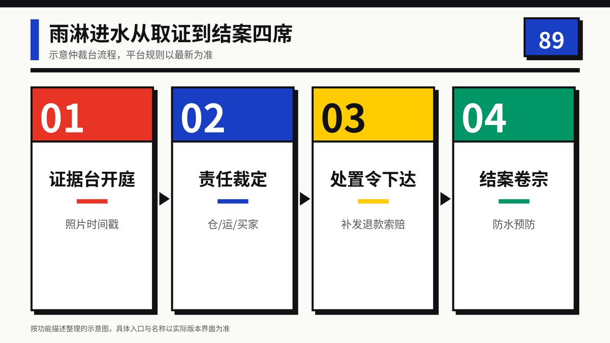 HelloWorld跨境电商助手包裹雨淋进水取证到结案四席示意图