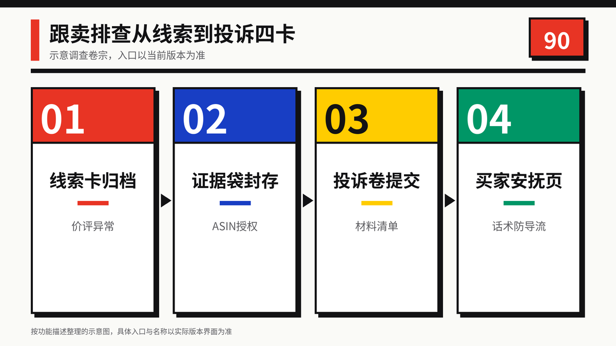 HelloWorld跨境电商助手商品跟卖排查线索到投诉四卡示意图