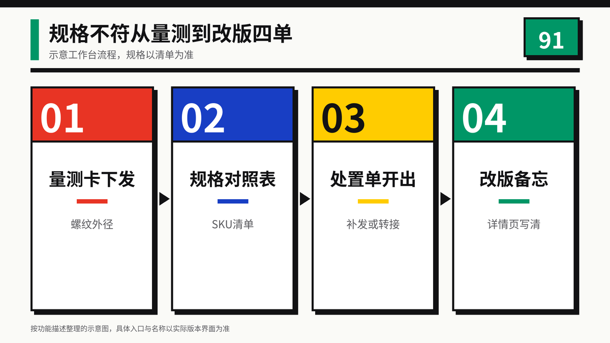 HelloWorld跨境电商助手螺丝规格量测到改版四单示意图