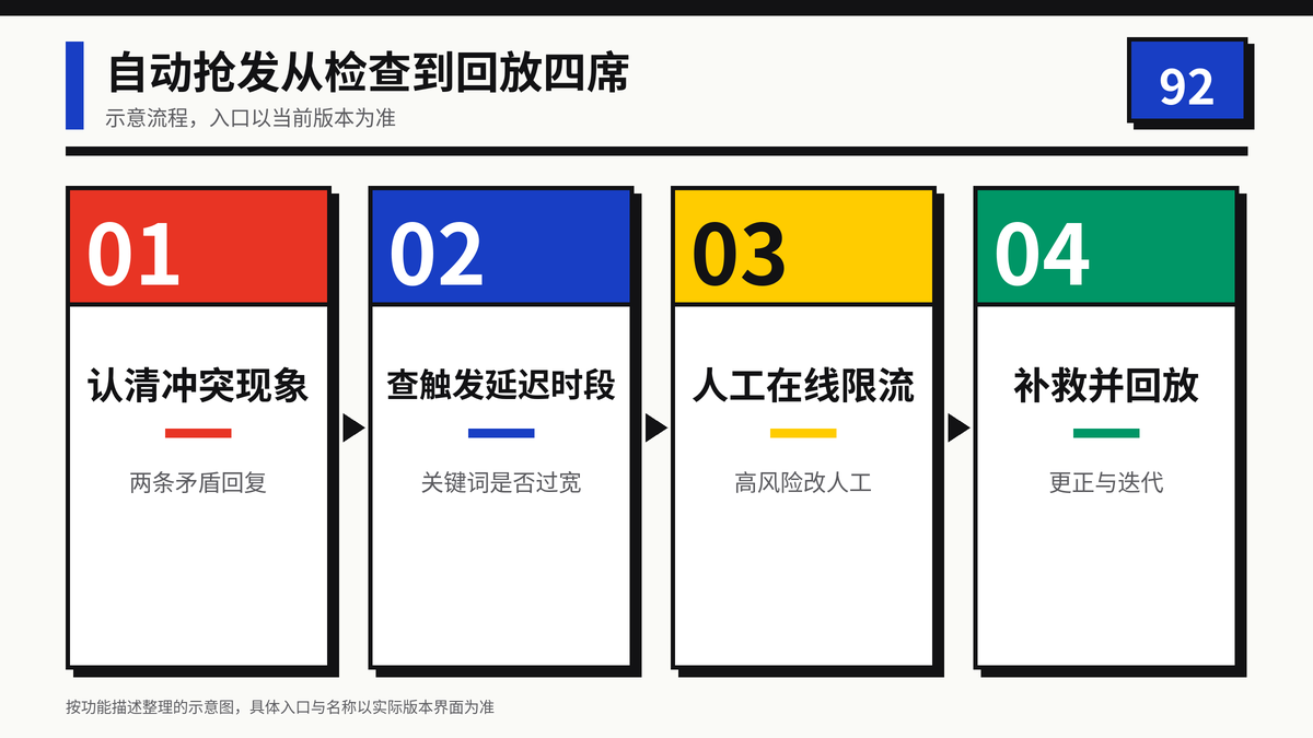 HelloWorld跨境电商助手自动回复误触发调整四步示意图