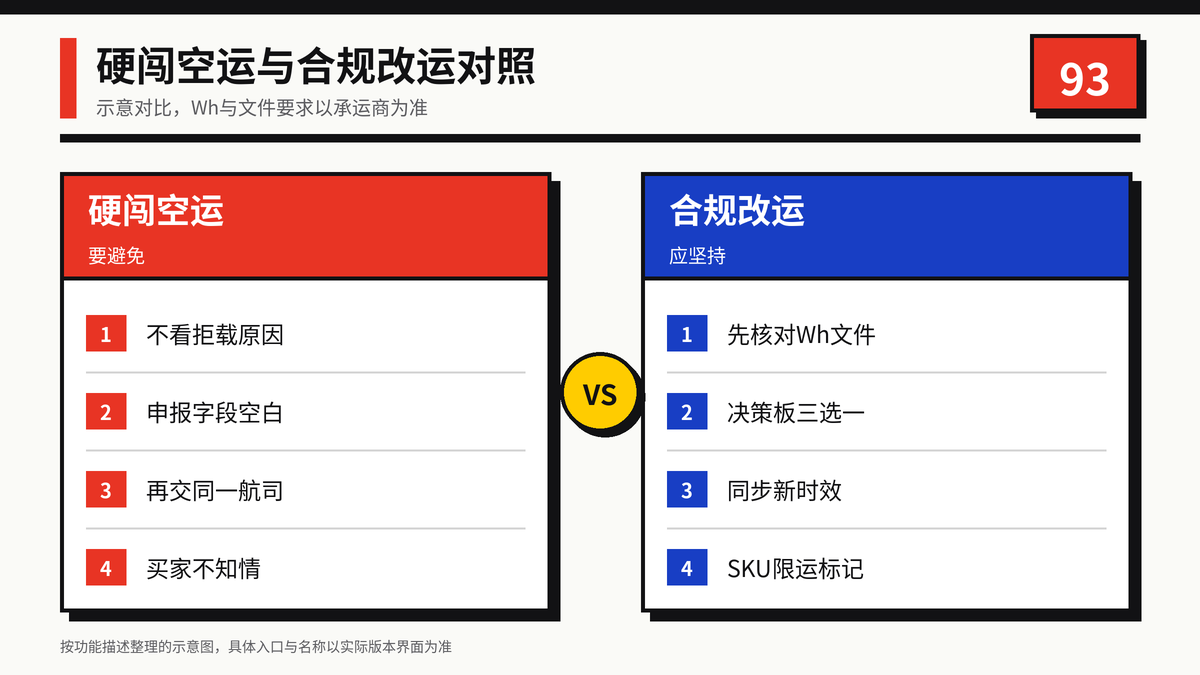 HelloWorld跨境电商助手硬闯空运与合规改运对照图
