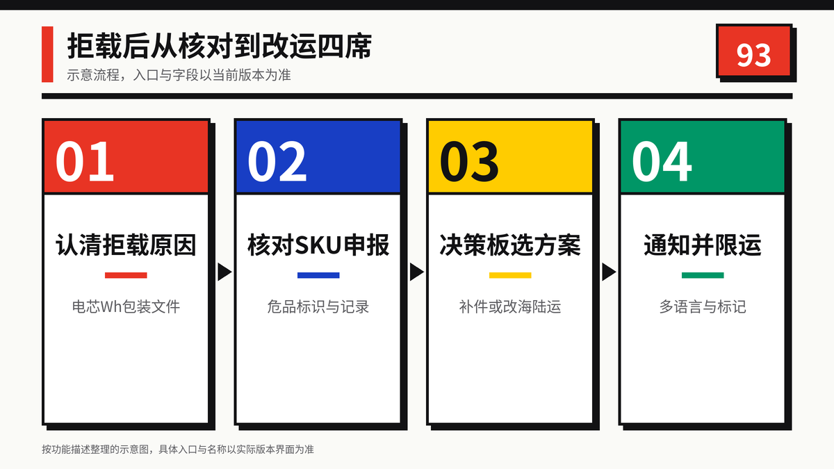 HelloWorld跨境电商助手锂电池拒载核对改运四步示意图