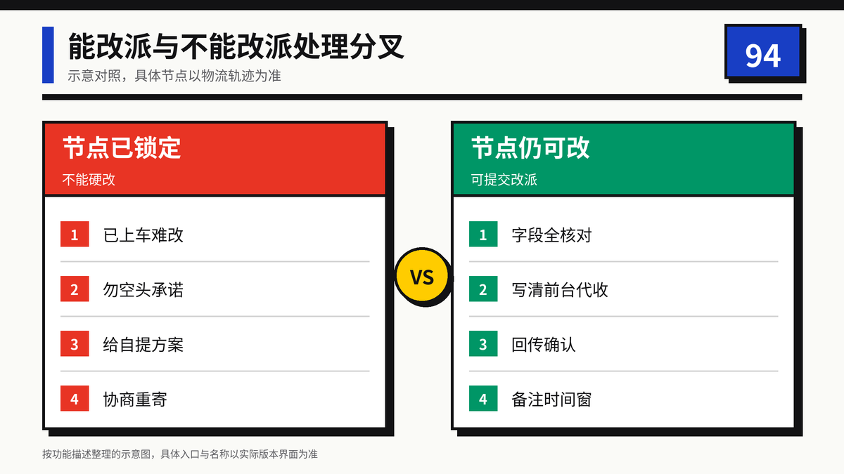 HelloWorld跨境电商助手能改派与不能改派分叉对照图
