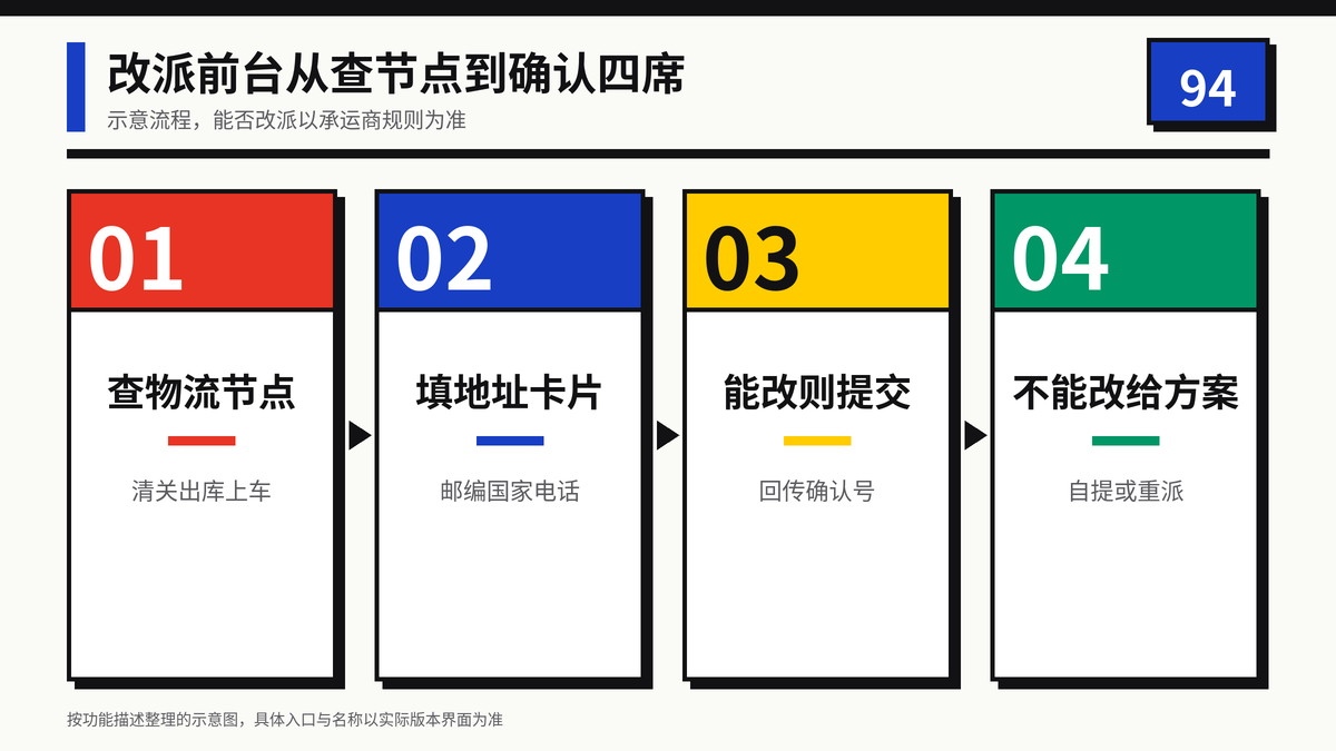 HelloWorld跨境电商助手改派商业地址四步示意图