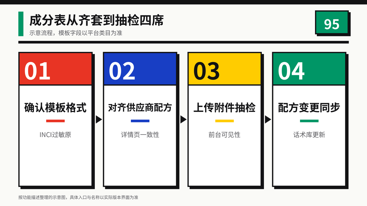 HelloWorld跨境电商助手产品成分表齐套上传四步示意图