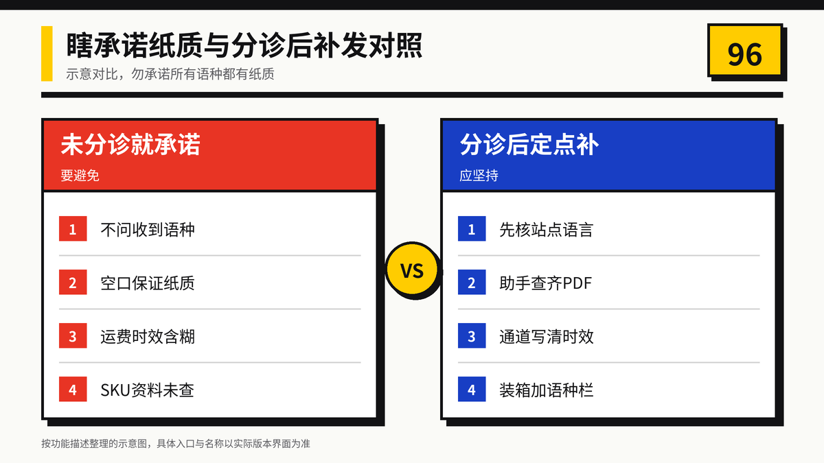 HelloWorld跨境电商助手说明书未分诊承诺与分诊后定点补发对照图
