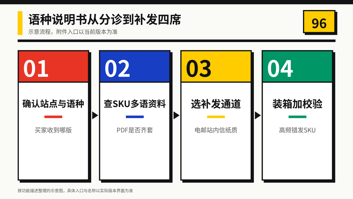 HelloWorld跨境电商助手语种说明书从分诊到补发四步示意图