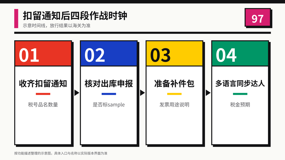 HelloWorld跨境电商助手寄售样品扣留后四段补件时间线示意图