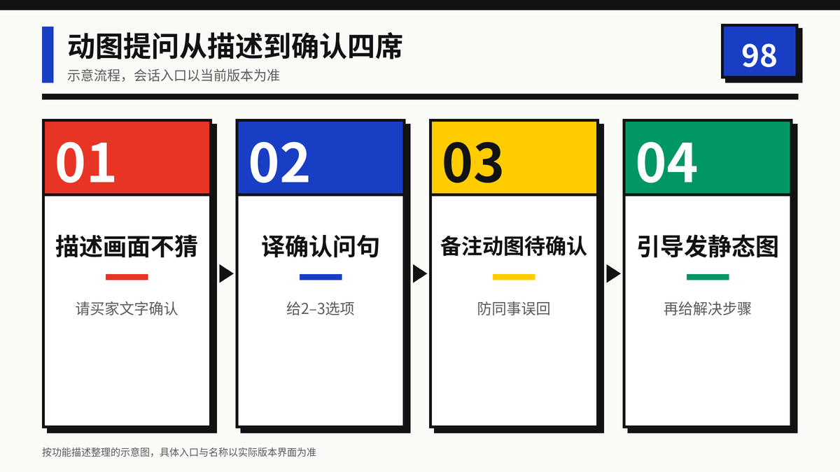 HelloWorld跨境电商助手GIF动图提问从描述到确认四步示意图