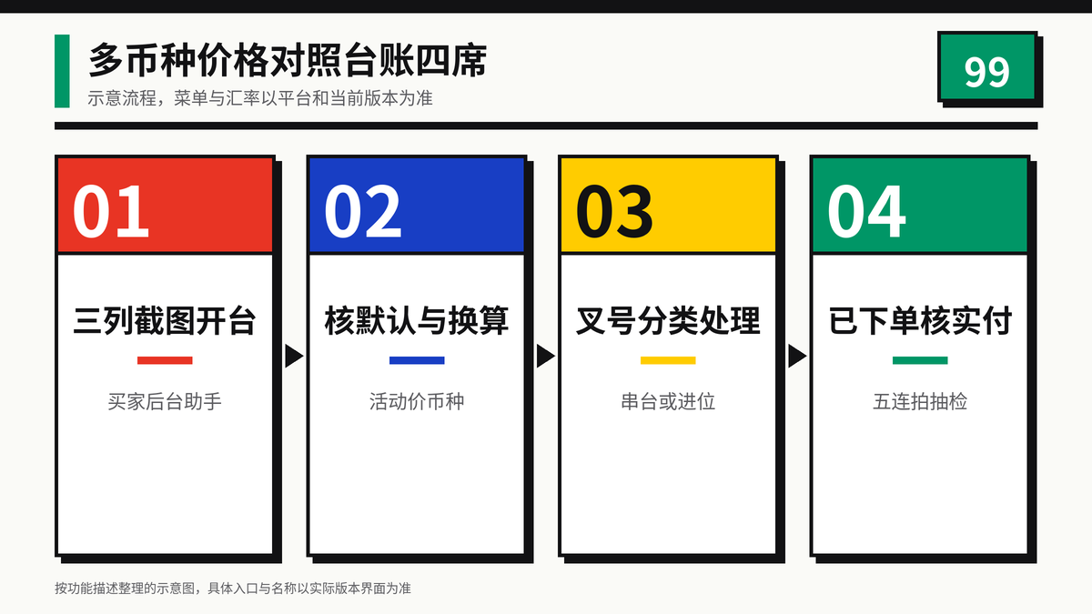 HelloWorld跨境电商助手多币种价格截图对照台账四步示意图